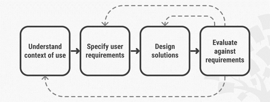 Image showing user-centered design process.